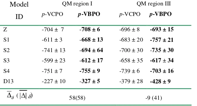 Table 3: mean signed and mean absolute deviations between the VCPO and VBPO models.51V Isotropic chemical shifts (ppm) averaged over six snapshots for the two regions, together with the corresponding standard deviations.∆ δ  and δ are  the   Model  QM region I QM region III 