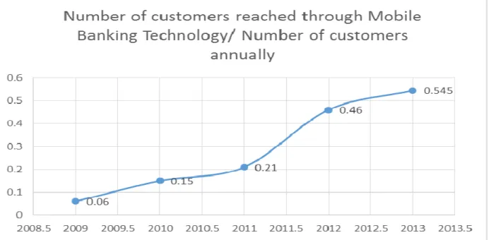 Figure 4.1: Number of customers reached through Mobile Banking Technology Annually 