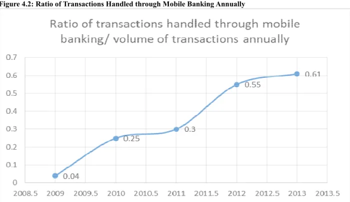 Figure 4.2: Ratio of Transactions Handled through Mobile Banking Annually   