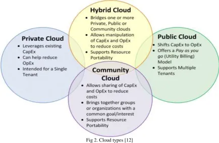 Fig 2. Cloud types [12] 