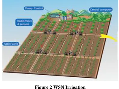 Figure 1 Basic Communication of WSN 