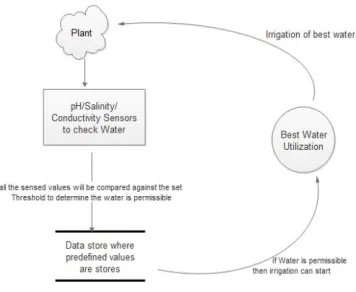 Figure 5 Framework of WSN 