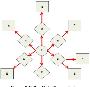 Figure 9 X-Bee Data Transmission 