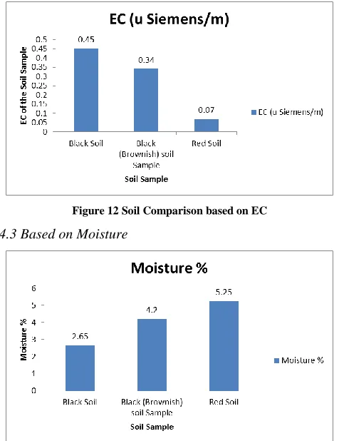 Figure 12 Soil Comparison based on EC 