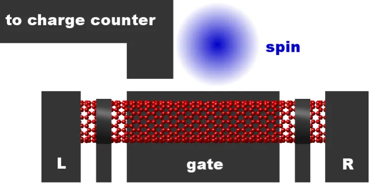 Figure 1. An implementation of the spin meter concept. The central part of thedevice is a quantum dot that is deﬁned by electrical gates that pinch off a one-dimensional conductor, such as a nanowire or a carbon nanotube