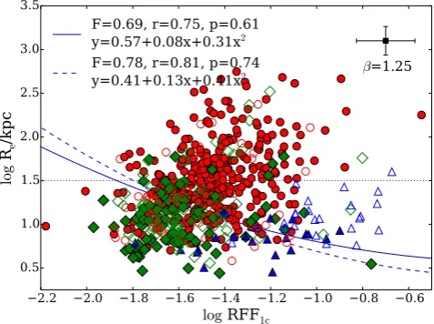 Figure 10. logthe corresponding completenessthe optimal borders are also shown. The error bar shows the mean error ofeach parameter