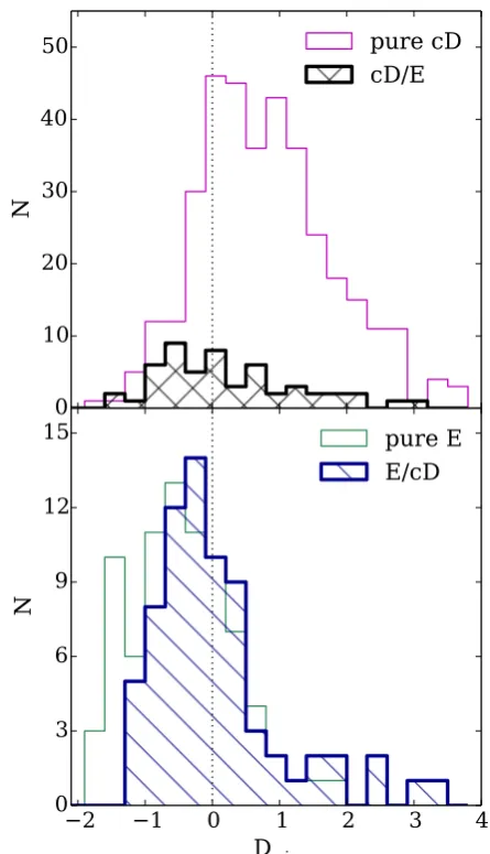 Figure 12. Distribution of the minimum distances to the optimal bordershown in Fig. 10 for the cD and elliptical BCGs (top panel) and the spiraland S0 BCGs (bottom panel)