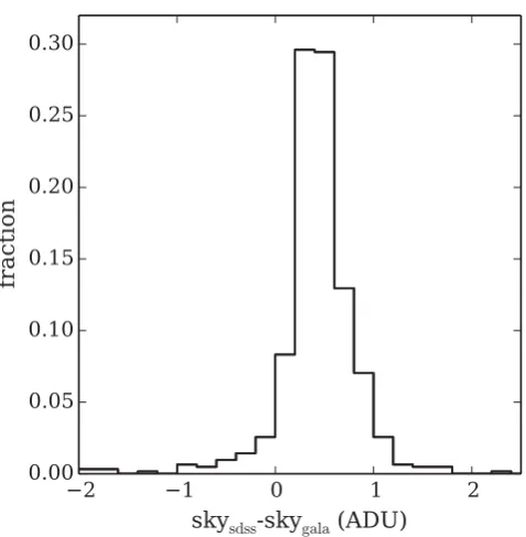Figure 3. Distribution of the difference between the SDSS DR7 global skysky background