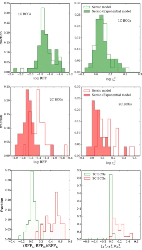 Figure 6. The top four panels show the distribution of log RFF (left) andable for 1C BCGs