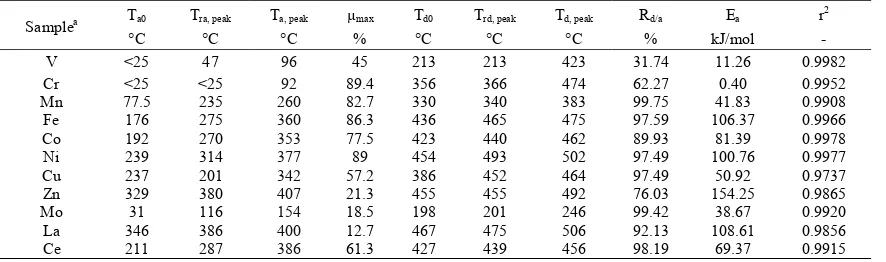Table. 1. Thermodynamic results of the 11 metal oxides 