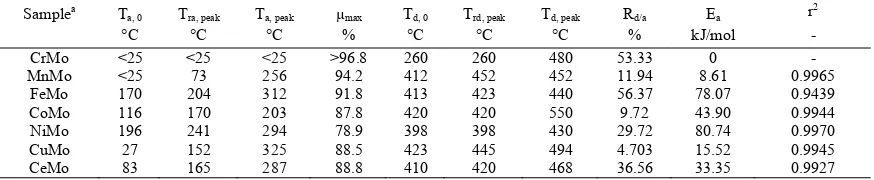 Table. 4. Summary of reaction kinetics for the 7 binary metal oxides 