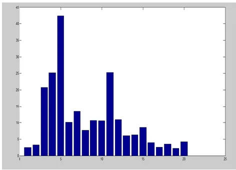 Fig. 3: Cost on Different DG (Iteration 10) 