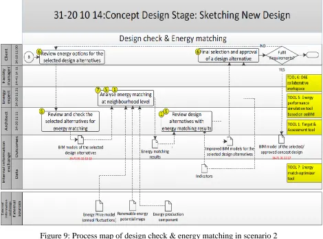 Figure 9: Process map of design check & energy matching in scenario 2 