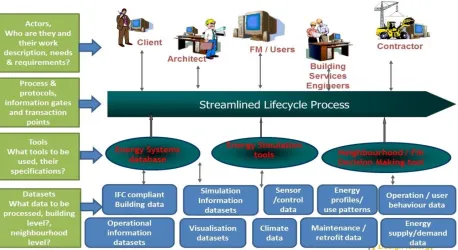 Figure 2: Interoperability vision for the Design4Energy Collaborative Workspace 