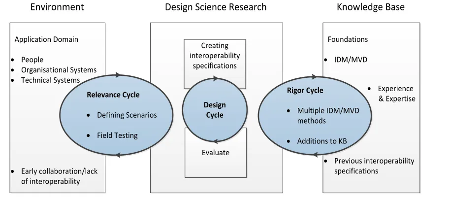 Figure 3: DSR oriented research methodology of the paper 