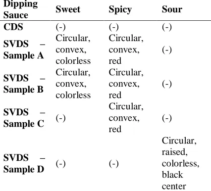 Table 2.Morphology of present microorganisms in Salmonella Shigella Agar (SSA) medium Dipping 