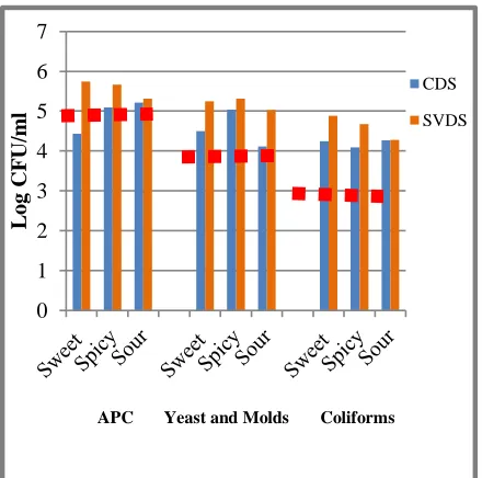 Figure 1. Microbial load of Control dipping sauce vs. Ambulant dipping sauce  