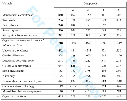 Table 1: Rotated Component Matrix 