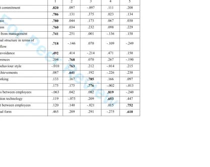 Table 1: Rotated Component Matrix 