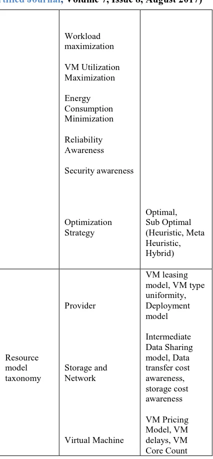 TABLE SCHEDULING ALGORITHM TAXONOMIES EXPLORED BY I MARIA AND BUYYA 