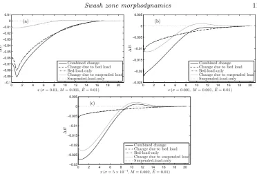 Figure 6. Bed changes in the combined load simulations and comparisons with bed-load-onlyand suspended-load-only simulations after one single PW01 swash