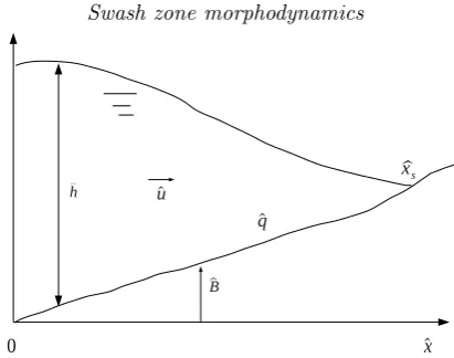 Figure 1. Schematic diagram for a general swash.