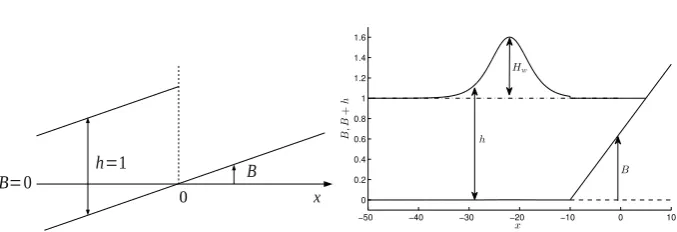 Figure 3. Initial conditions for PW01 (left) and solitary wave swash (right).