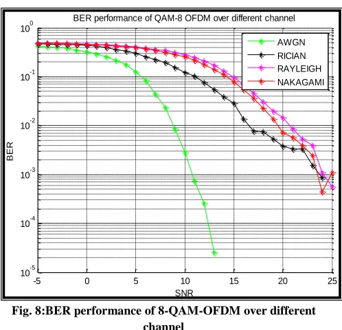 Fig. 7:BER performance of 4-QAM-OFDM over different channel 
