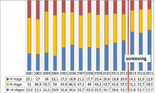 Fig. 1:  Distribution by ages of newly diagnosis prostate cancer in 2014-2015 yr  