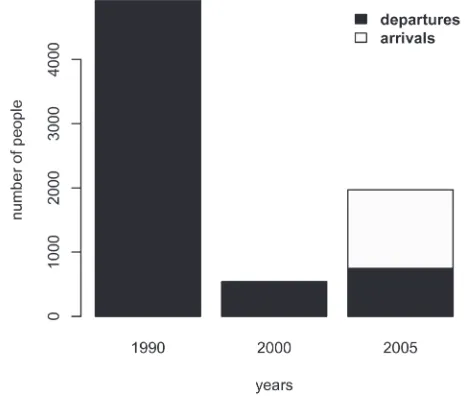 Figure 2. Population census data from 1990, 2000 and 2005 for a subsample of 22 communes across the study area