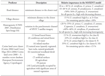 Table 2. Predictors for the MAXENT model. All predictors have a 30 x 30 m resolution. (h.s