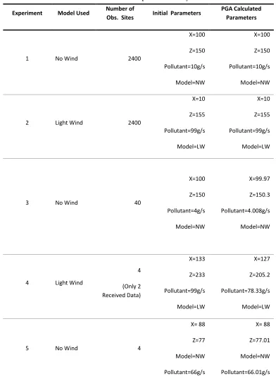 Table 1.  Experiment Summary   