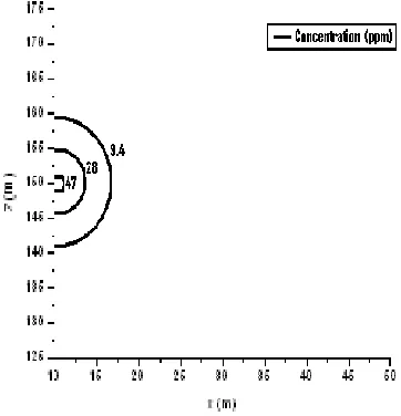 Figure 5: Pollutant Concentration (ppm)  for Experiment 2 
