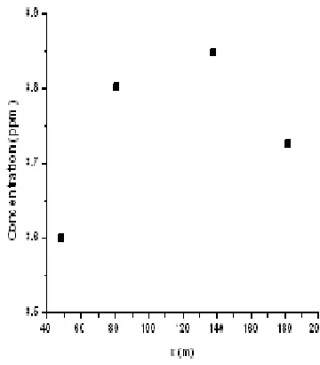 Figure 7: Pollutant Concentration at Surface Layer Observation Points for Experiment 4 