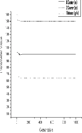 Figure 9 Convergence of Parameter Values for Experiment 1 