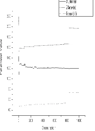 Figure 15 Values obtained by the PGA in Experiment 5 