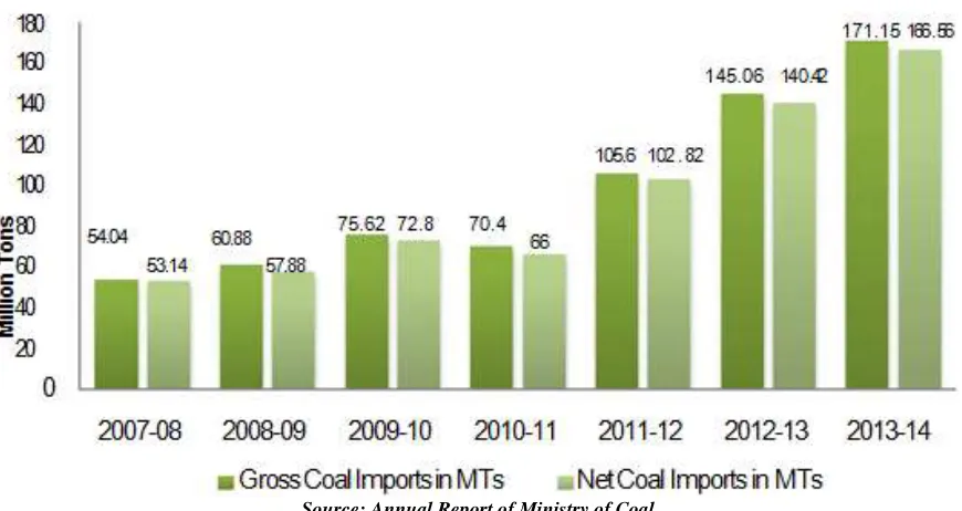 Figure 1: Coal Imports in India 