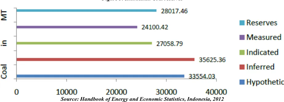 Figure 3: Indonesian Coal reserves 