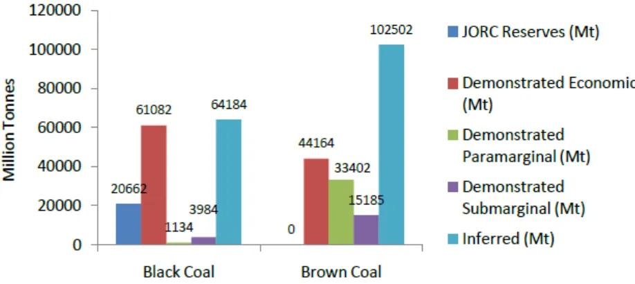 Table 3: Australian Coal Quality GC  % Total % Volatile 