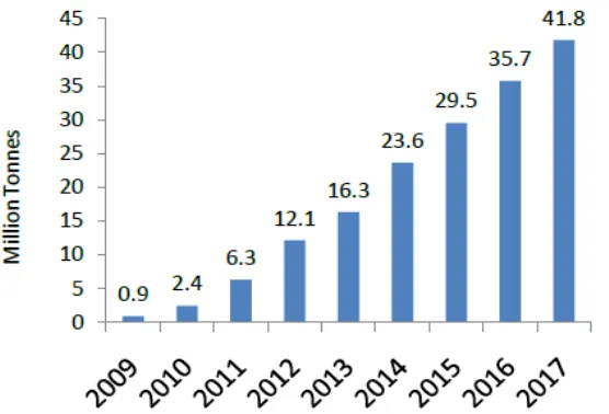 Figure 7: Mozambique Coal production in million Tons  