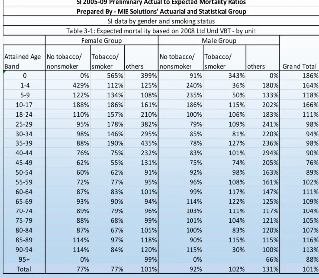 Table 3-1: Expected mortality based on 2008 Ltd Und VBT - by unit