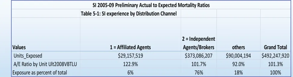 Table 5-1: SI experience by Distribution Channel