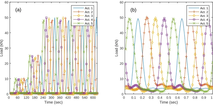 FIG. 7: Sample (a) slow and (b) normal speed cyclic loading regimes