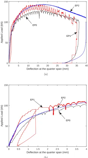 FIG. 8: Load deformation plots for bridges EP0, EP1 and EP2: (a) whole testresponse; (b) initial response