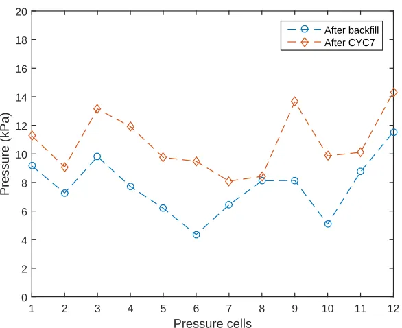 FIG. 9: Cumulative soil settlement under each loading beam (EP1 - first 10 5cycles)