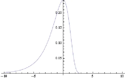 Figure 1. Density function of the logarithmic chi-square distribution.