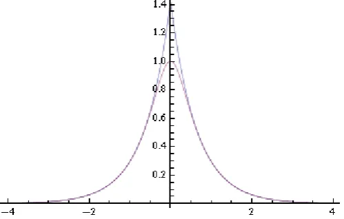 Figure 2.Modulus function of the characteristic function of logarithmic chi-squaredistribution and its approximation: the higher peak curve is the approximating function√2e− 12 π|t|.