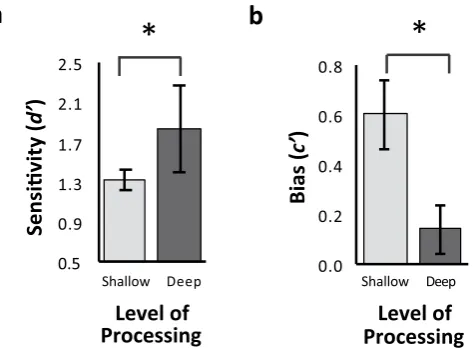 Figure 2. Mean adjusted hit (H′) and correct rejection (CR′) rates according to encoding condition
