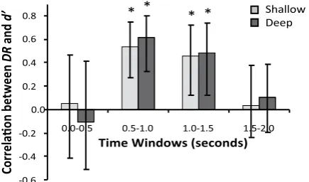 Figure 5. Mean correlation coefficients between condition. Error bars represent bootstrapped 95% confidence intervals estimated using Monte-Carlo case DR and d′ for each 0.5 s window, according to encoding resampling (with replacement) bootstrapping for 10 000 simulated experiments.