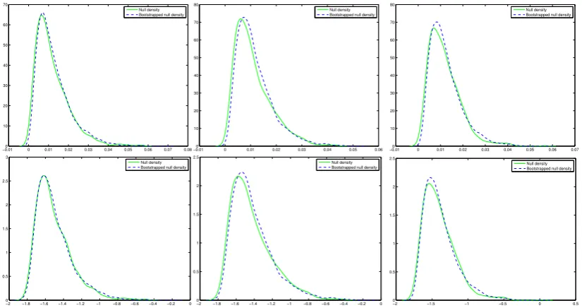 Figure 1: Null distribution and bootstrap null distribution of Ttom panel), for 5 years (left), 10 years (middle) and 15 years (right) of daily observations.Parameter value1 (top panel) and T2 (bot- α = 10, β= −3, γ = 3.